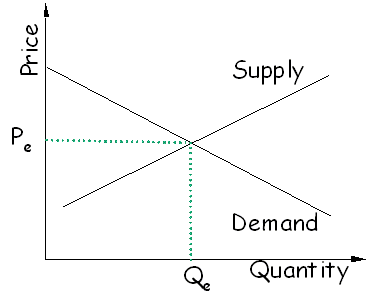 Supply and Demand The Demand Curve - SSCC - Home